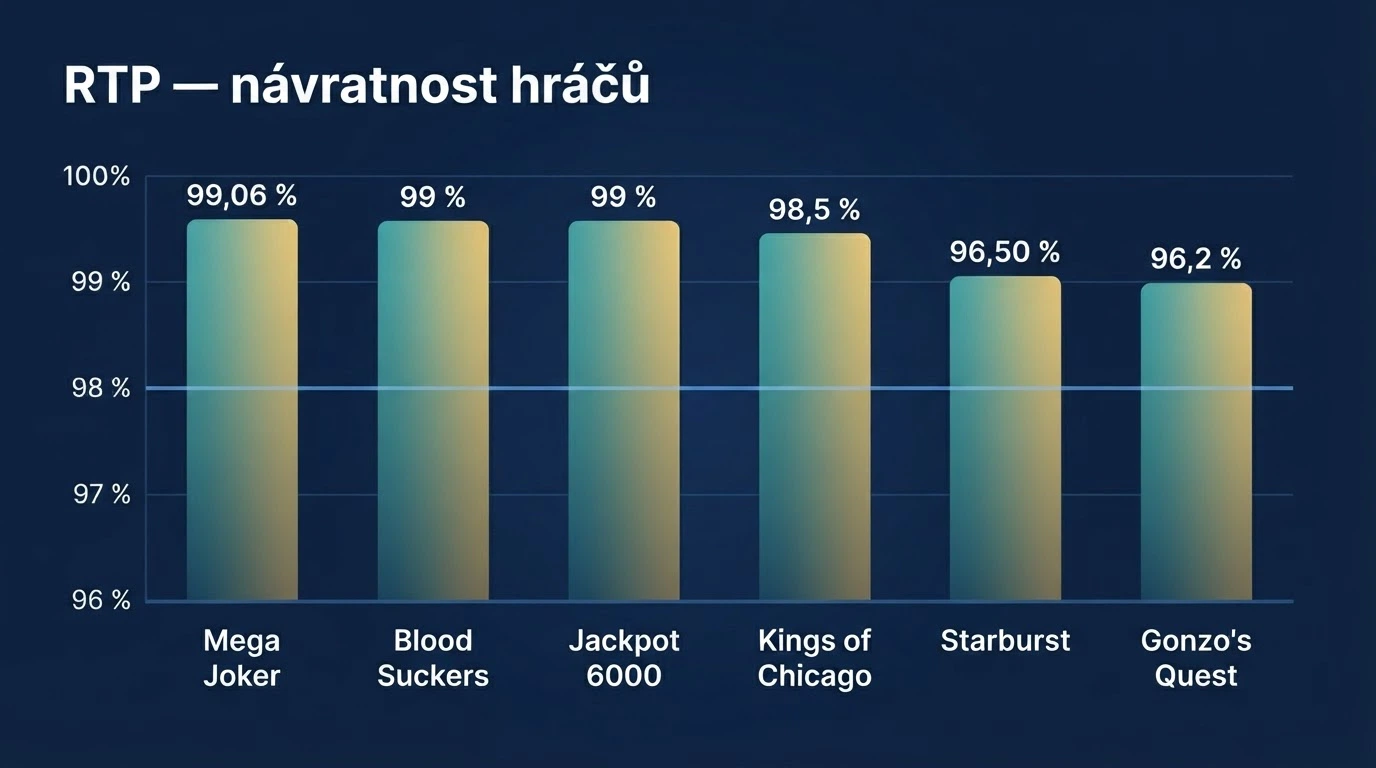 Koláž online výherních automatů s vyznačenou hodnotou RTP