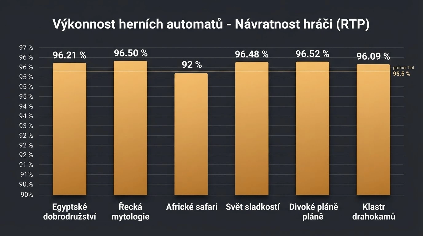 Koláž šesti slotů s jejich RTP hodnotami zvýrazněnými v infografice