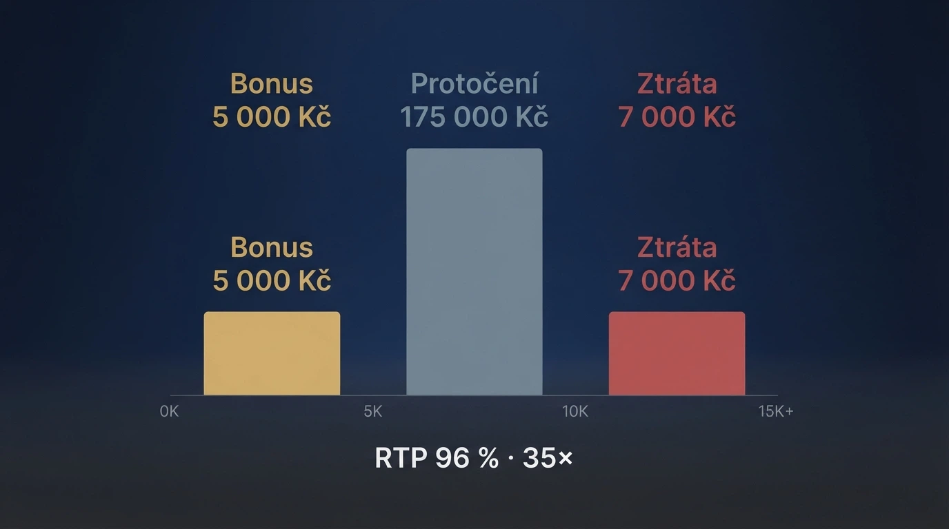 Kalkulačka nebo vizualizace bonusové nabídky s číslem protočení a cifrou očekávané ztráty
