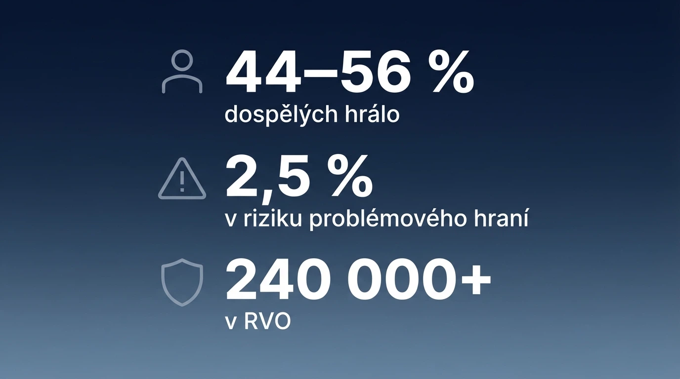 Infografika s klíčovými čísly: 44–56 % hrálo, 2,5 % v riziku, 240 000+ v RVO