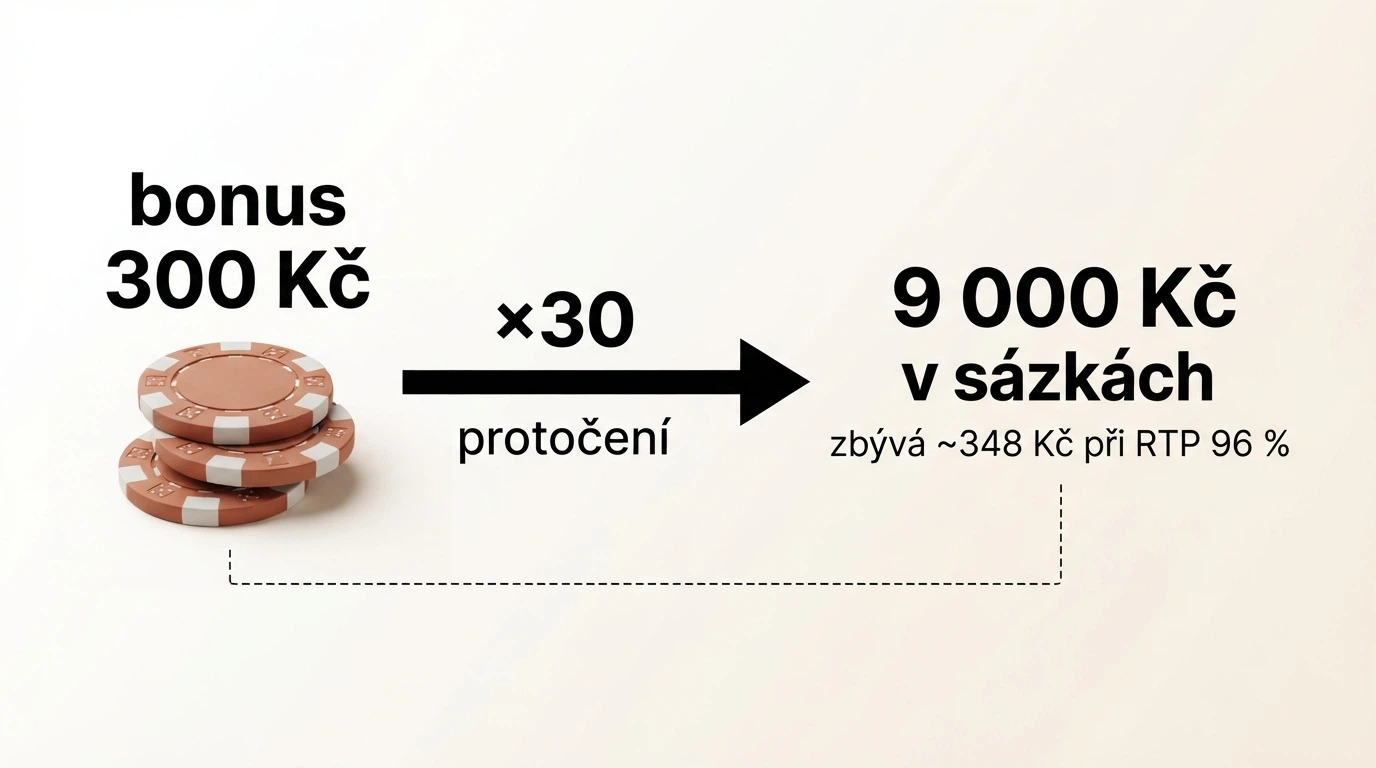 Schéma — vlevo „bonus 300 Kč“, šipka s popiskem „×30 protočení“, vpravo „9 000 Kč v sázkách“ a pod tím menší částka „zbývá ~12 Kč při RTP 96 %“