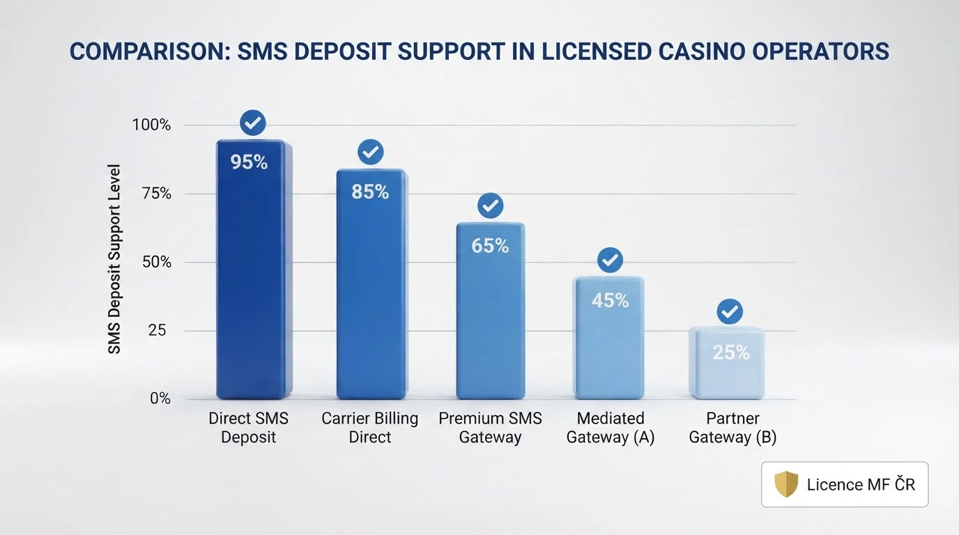 Přehledná tabulka deseti casin s kolonkami licence, SMS podpora, bonus a free spiny